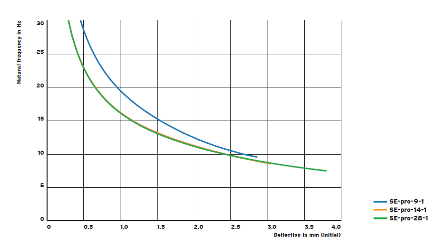 SE Pro series vibration isolator assembly(图2)